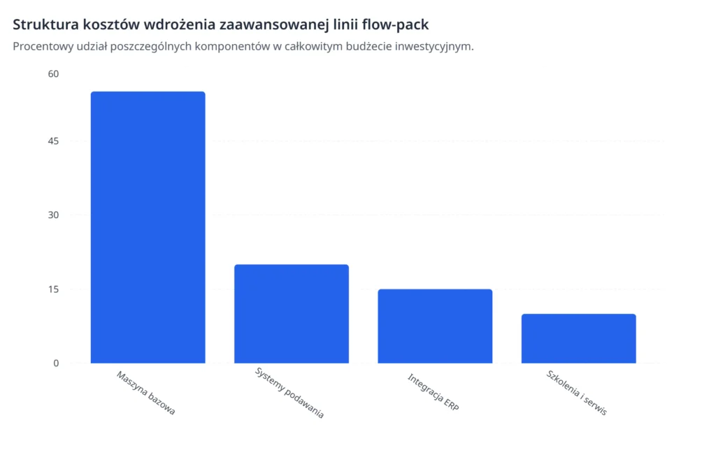 Struktura kosztów wdrożenia zaawansowanej linii flow pack