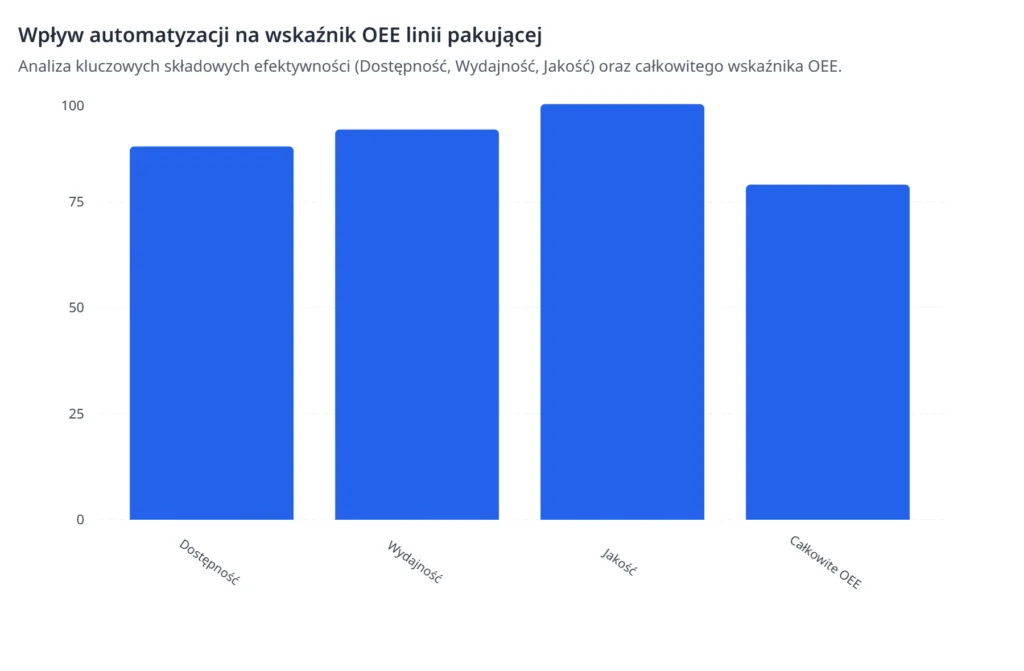 Wpływ automatyzacji na wskaźnik OEE linii pakującej Wykres słupkowy